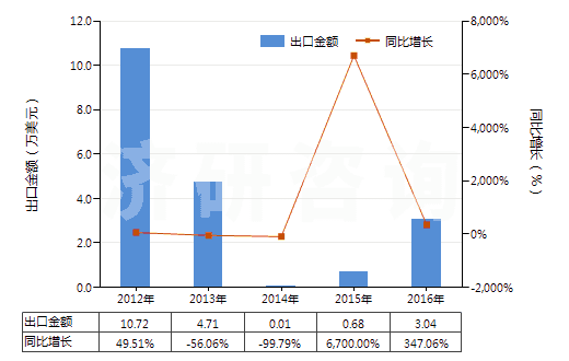 2012-2016年中國含有奎寧或其鹽的藥品(未配定劑量或制成零售包裝)(HS30034010)出口總額及增速統(tǒng)計 2012-2016年中國含有奎寧或其鹽的藥品(未配定劑量或制成零售包裝)(HS30034010)出口總額及增速統(tǒng)計